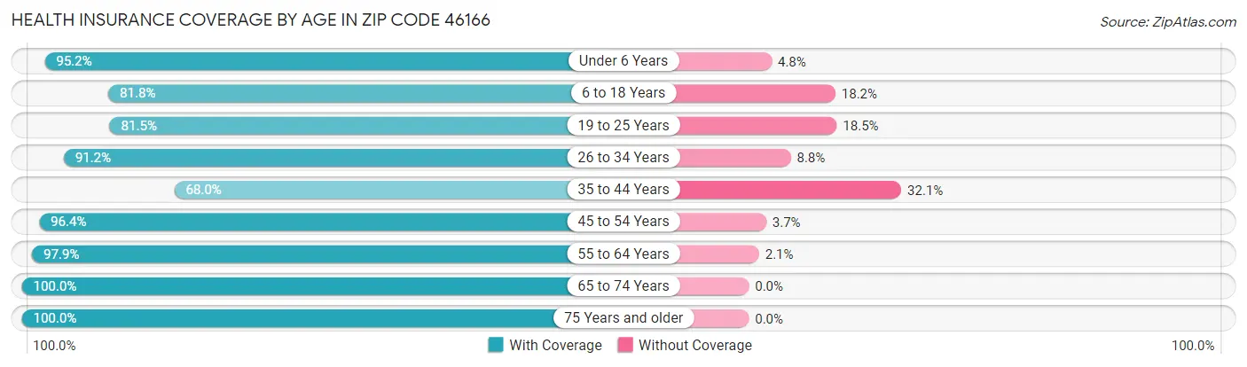 Health Insurance Coverage by Age in Zip Code 46166