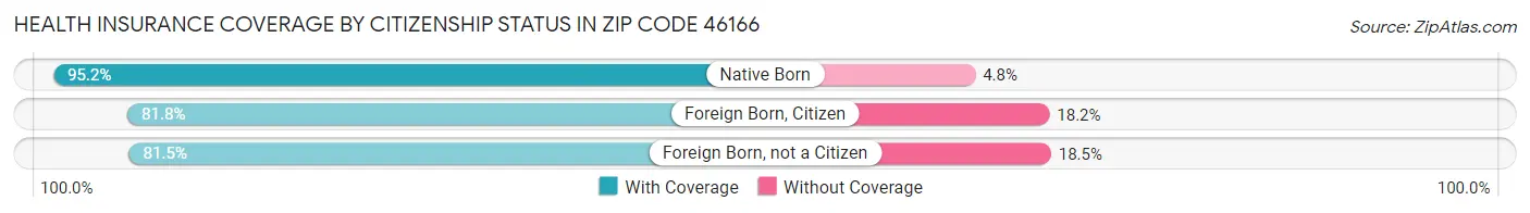 Health Insurance Coverage by Citizenship Status in Zip Code 46166