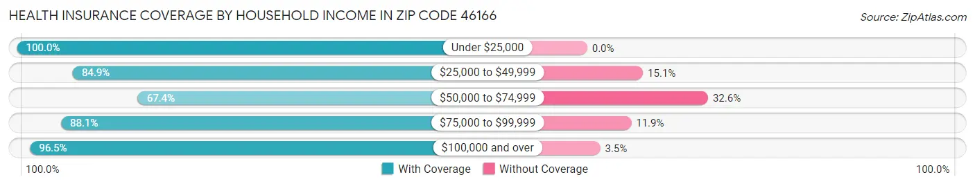 Health Insurance Coverage by Household Income in Zip Code 46166