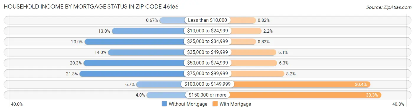 Household Income by Mortgage Status in Zip Code 46166