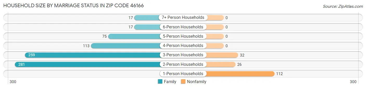 Household Size by Marriage Status in Zip Code 46166