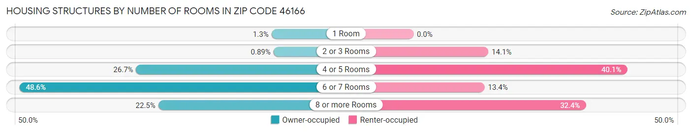 Housing Structures by Number of Rooms in Zip Code 46166