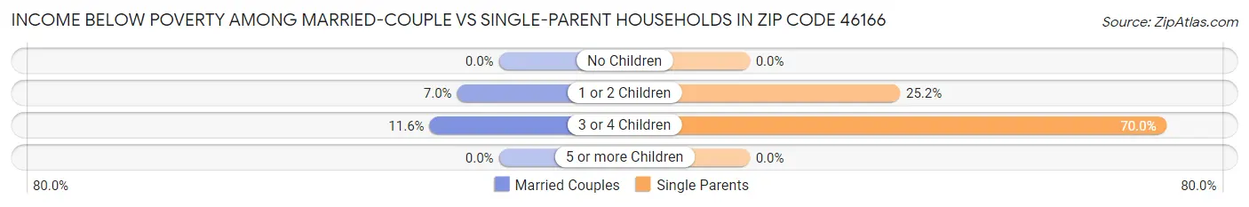 Income Below Poverty Among Married-Couple vs Single-Parent Households in Zip Code 46166