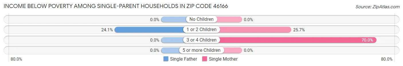 Income Below Poverty Among Single-Parent Households in Zip Code 46166