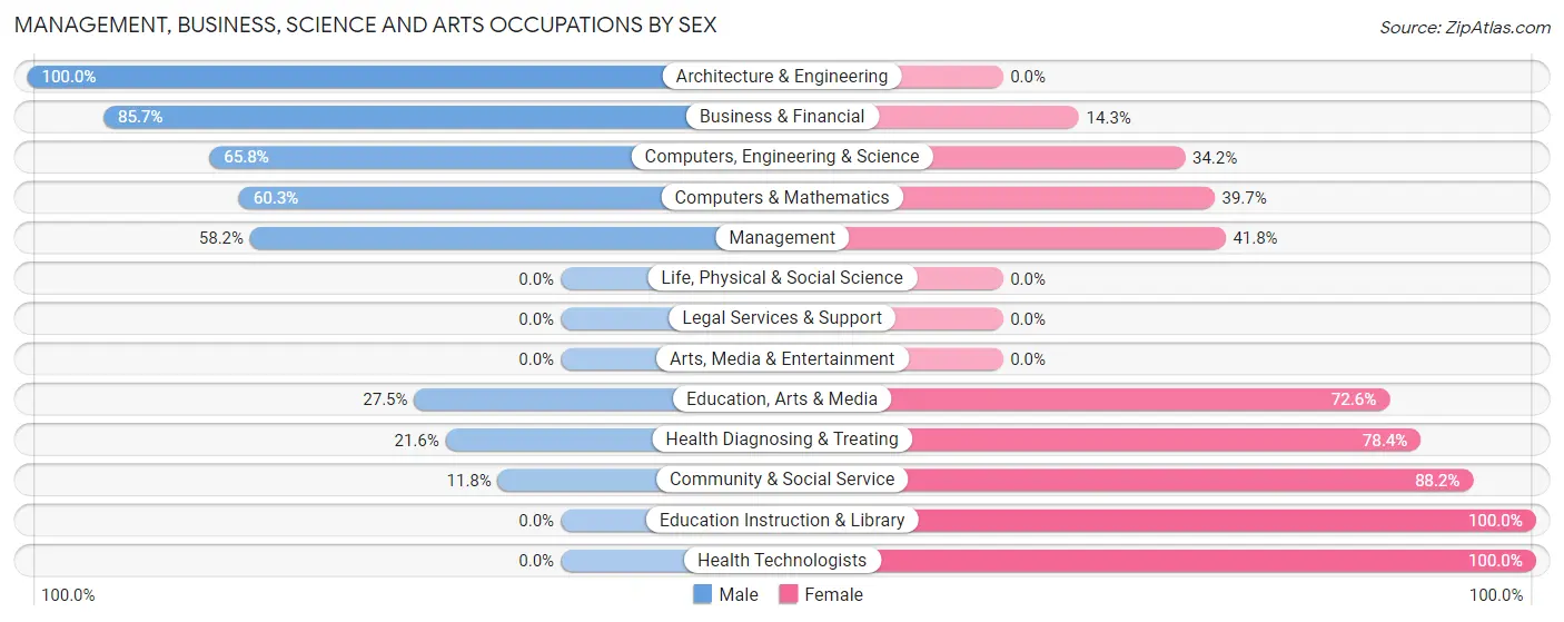 Management, Business, Science and Arts Occupations by Sex in Zip Code 46166