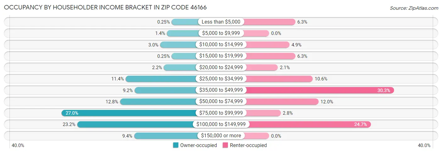 Occupancy by Householder Income Bracket in Zip Code 46166