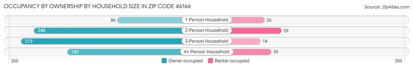 Occupancy by Ownership by Household Size in Zip Code 46166