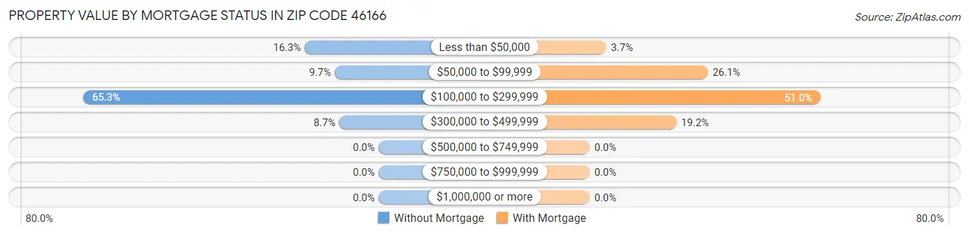 Property Value by Mortgage Status in Zip Code 46166