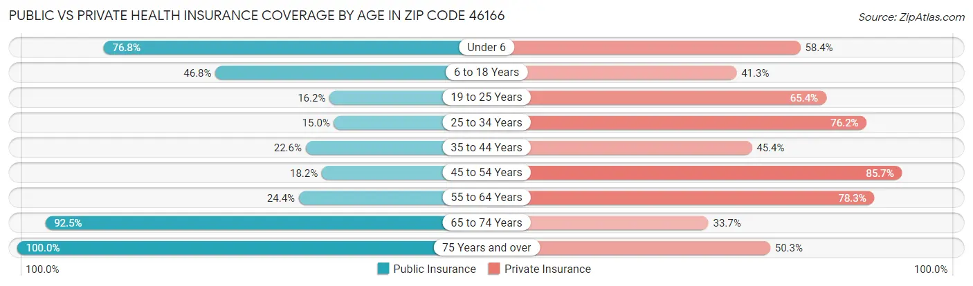 Public vs Private Health Insurance Coverage by Age in Zip Code 46166