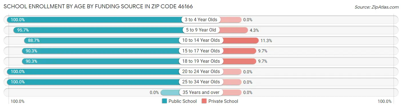 School Enrollment by Age by Funding Source in Zip Code 46166