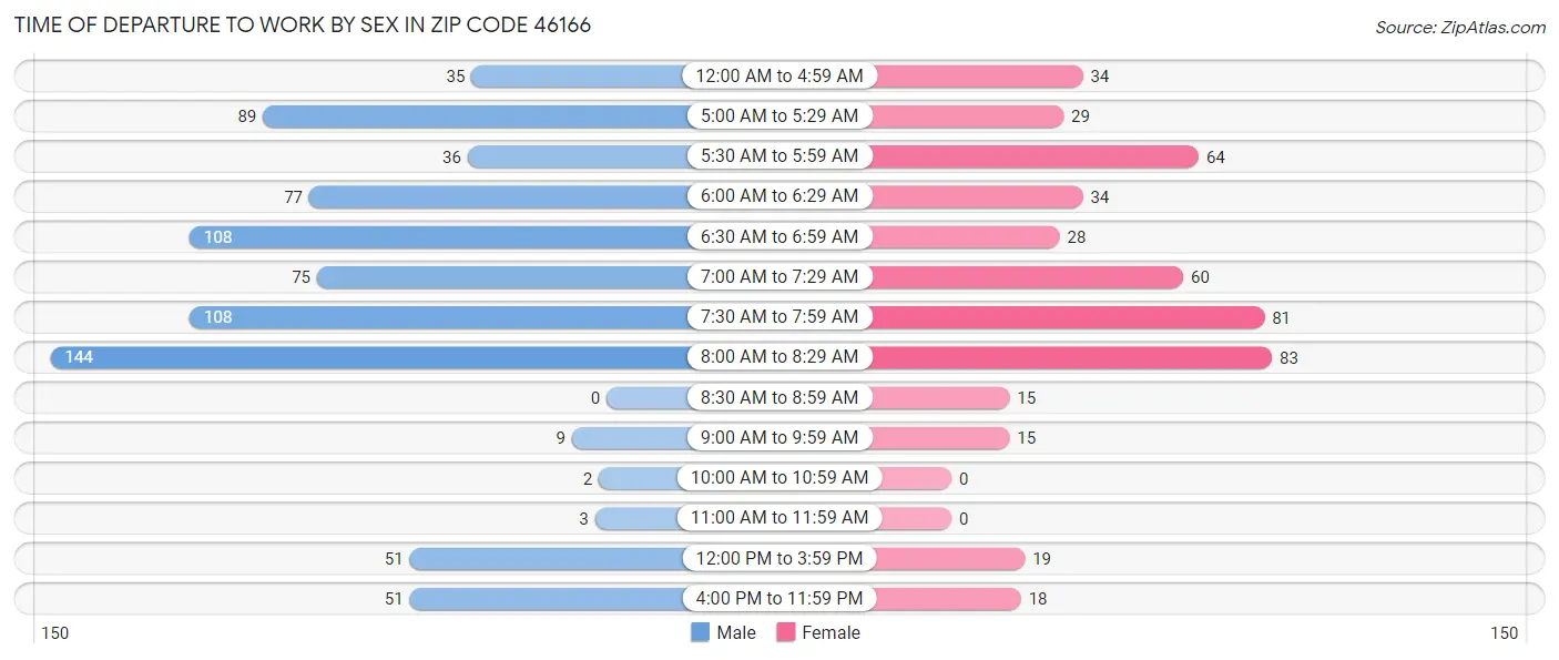 Time of Departure to Work by Sex in Zip Code 46166