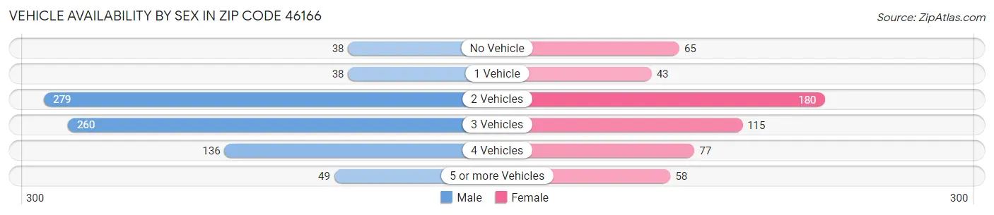 Vehicle Availability by Sex in Zip Code 46166