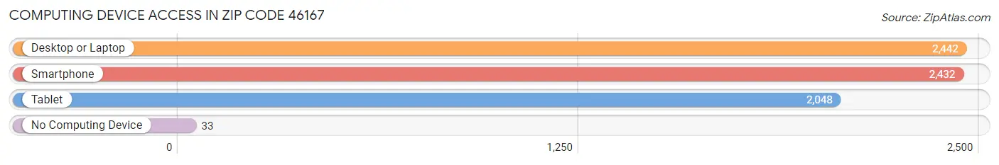 Computing Device Access in Zip Code 46167