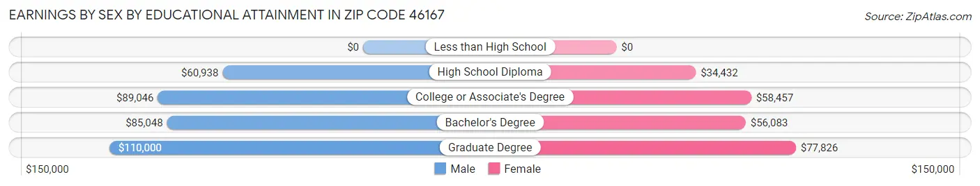 Earnings by Sex by Educational Attainment in Zip Code 46167