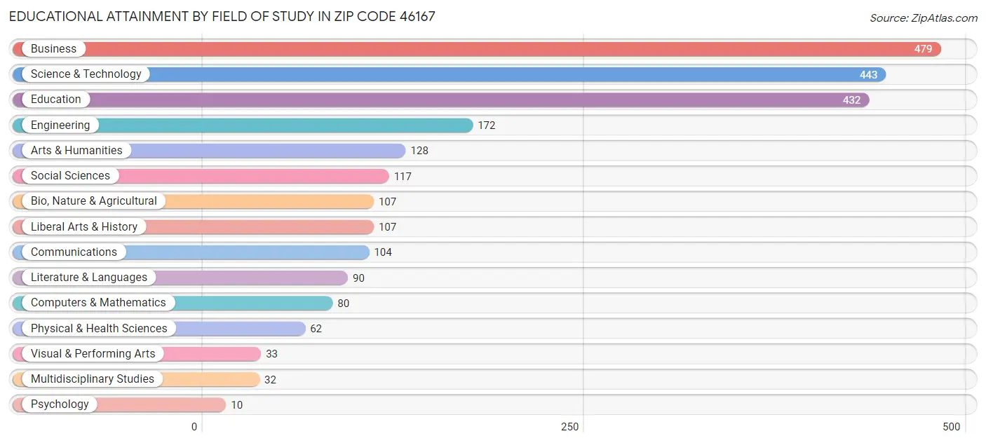 Educational Attainment by Field of Study in Zip Code 46167