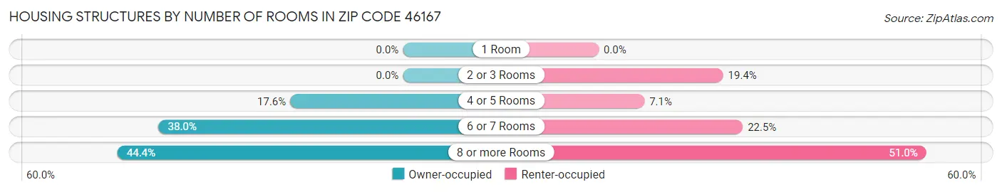 Housing Structures by Number of Rooms in Zip Code 46167