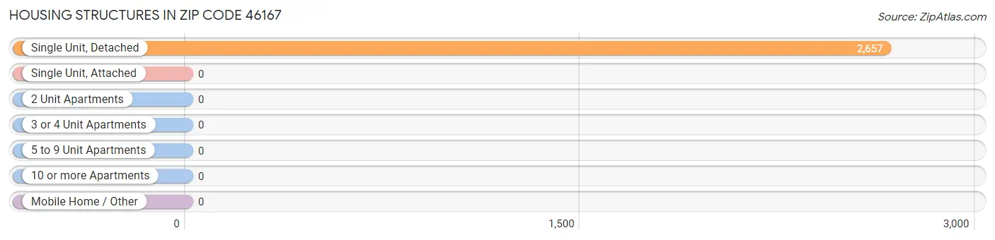 Housing Structures in Zip Code 46167