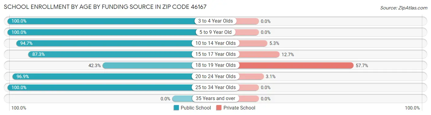 School Enrollment by Age by Funding Source in Zip Code 46167