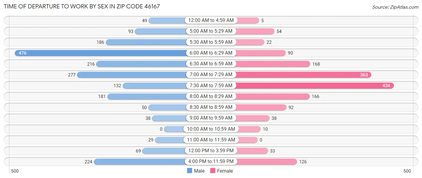 Time of Departure to Work by Sex in Zip Code 46167