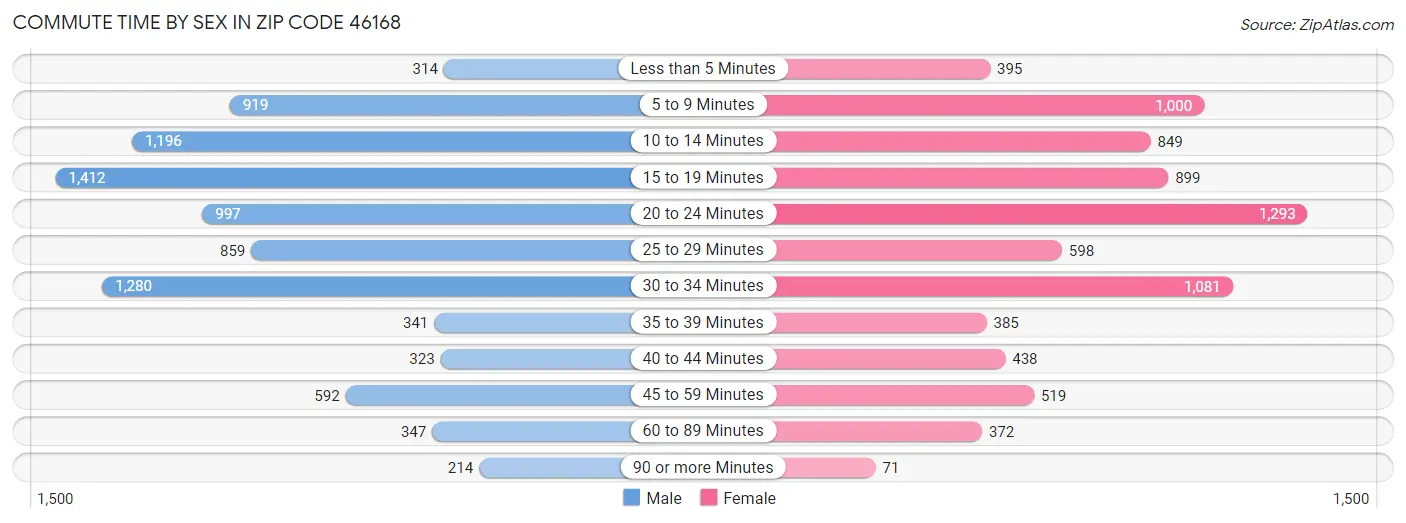 Commute Time by Sex in Zip Code 46168