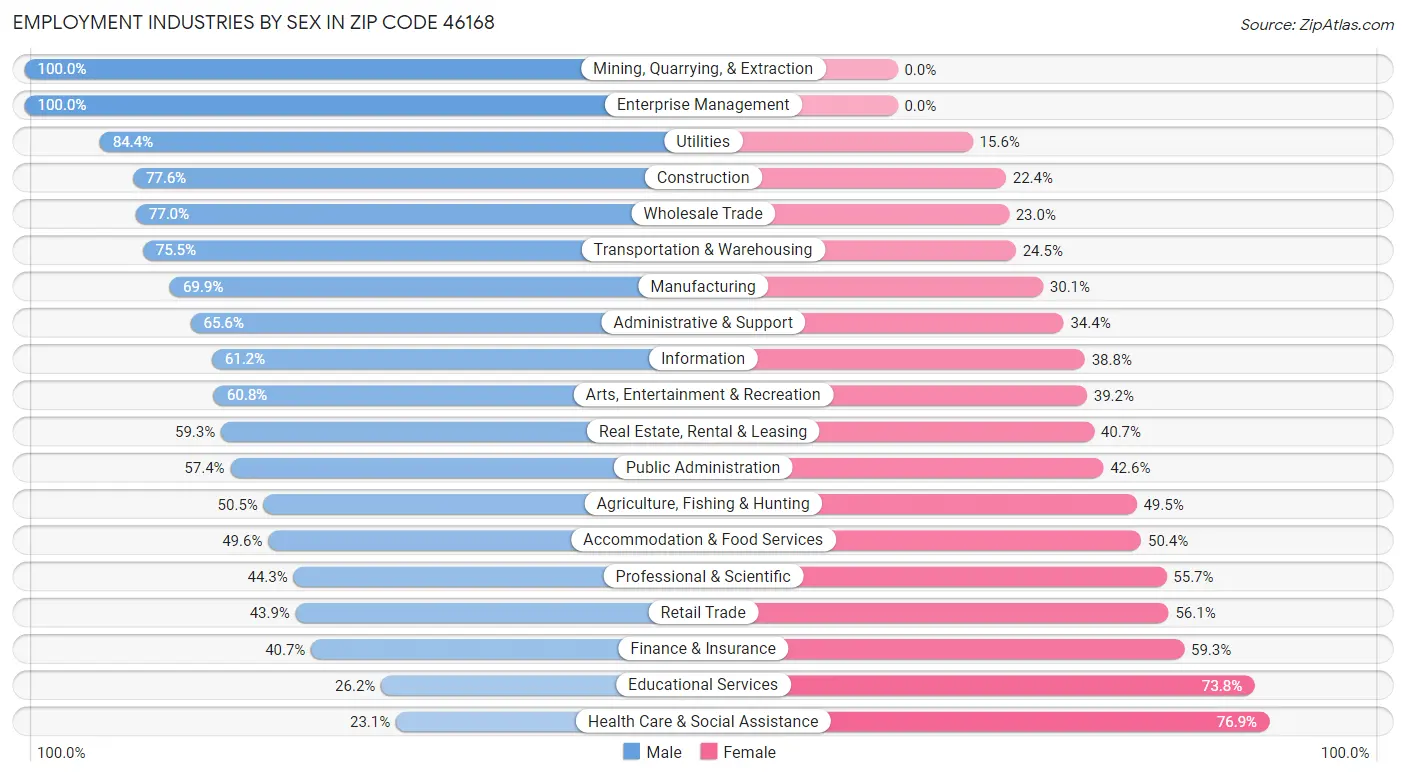 Employment Industries by Sex in Zip Code 46168