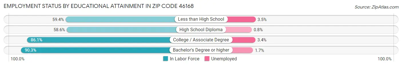 Employment Status by Educational Attainment in Zip Code 46168