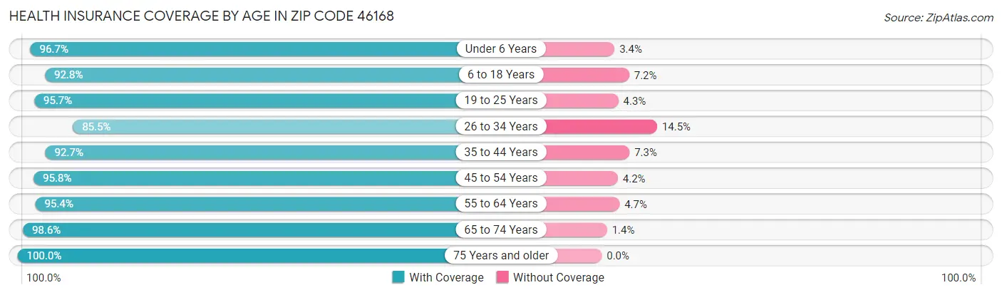 Health Insurance Coverage by Age in Zip Code 46168