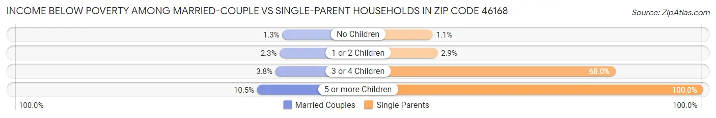 Income Below Poverty Among Married-Couple vs Single-Parent Households in Zip Code 46168