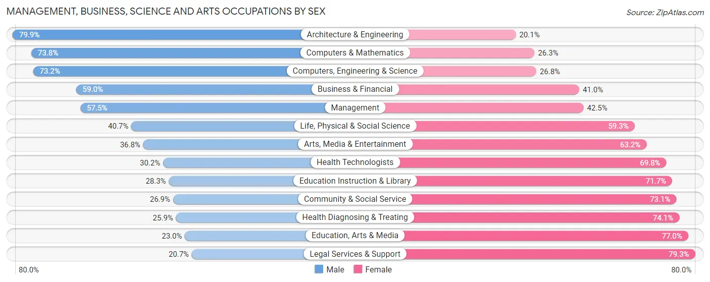 Management, Business, Science and Arts Occupations by Sex in Zip Code 46168