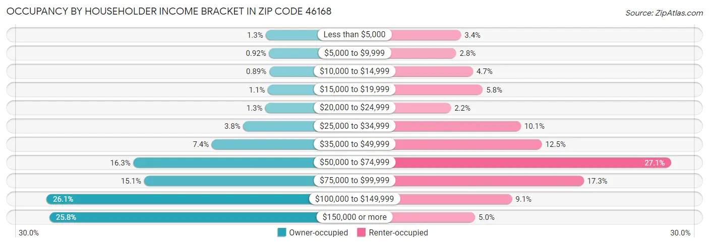 Occupancy by Householder Income Bracket in Zip Code 46168