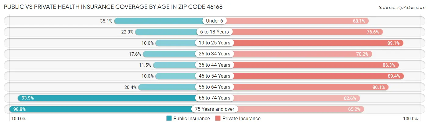 Public vs Private Health Insurance Coverage by Age in Zip Code 46168