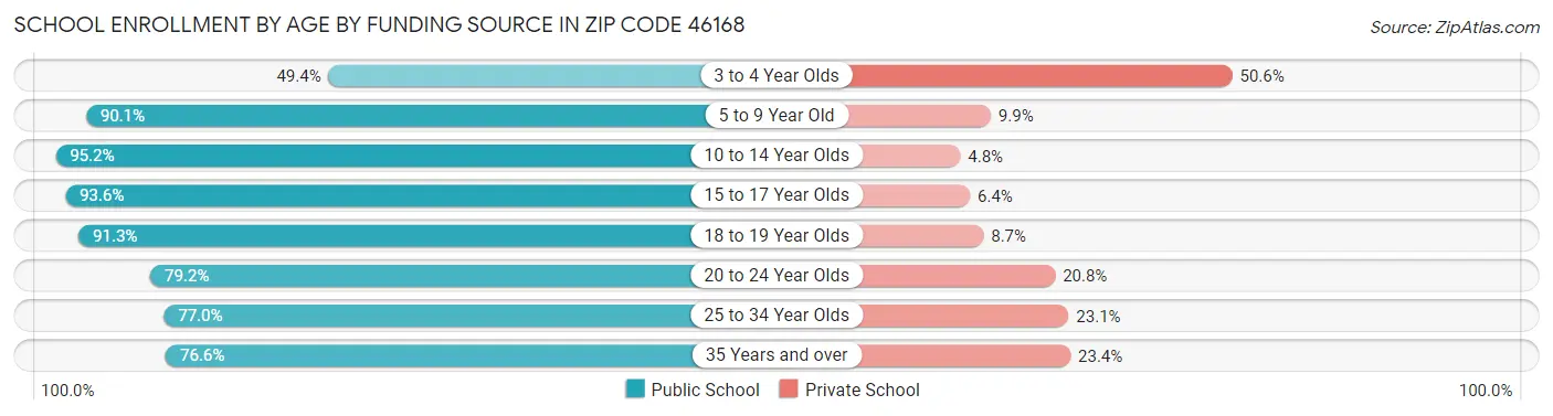 School Enrollment by Age by Funding Source in Zip Code 46168