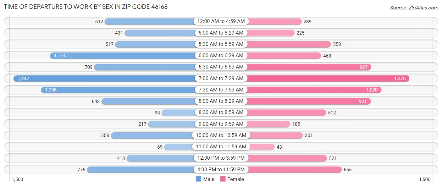 Time of Departure to Work by Sex in Zip Code 46168