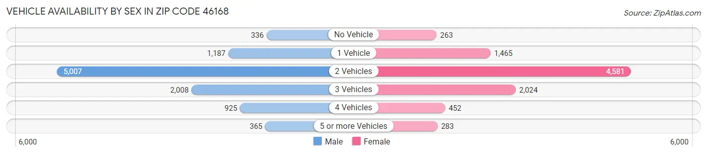 Vehicle Availability by Sex in Zip Code 46168