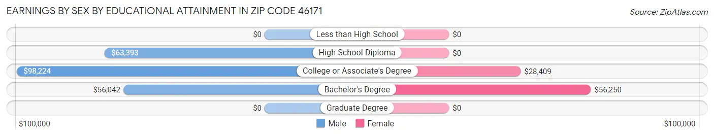 Earnings by Sex by Educational Attainment in Zip Code 46171