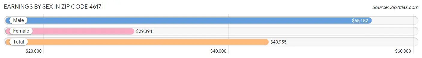 Earnings by Sex in Zip Code 46171