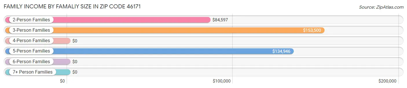 Family Income by Famaliy Size in Zip Code 46171