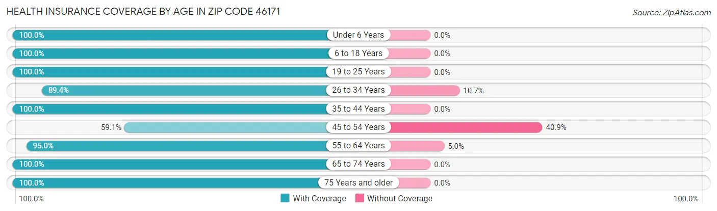 Health Insurance Coverage by Age in Zip Code 46171