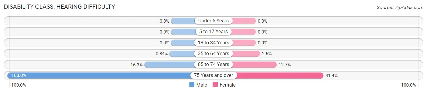 Disability in Zip Code 46171: <span>Hearing Difficulty</span>