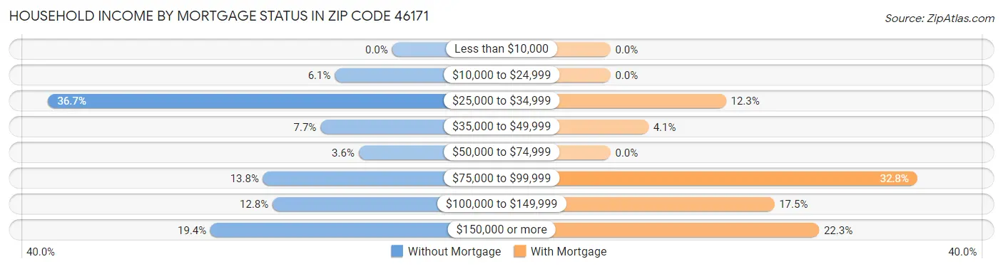 Household Income by Mortgage Status in Zip Code 46171