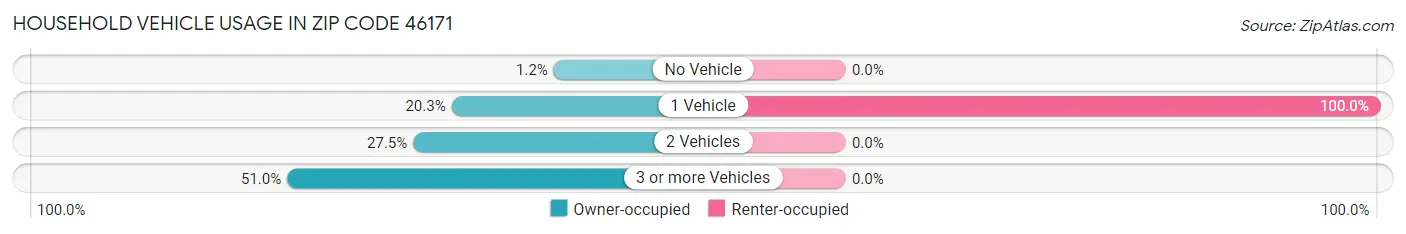 Household Vehicle Usage in Zip Code 46171