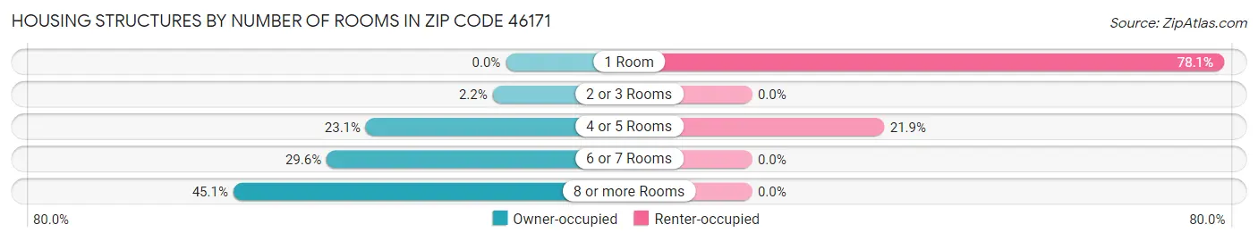 Housing Structures by Number of Rooms in Zip Code 46171
