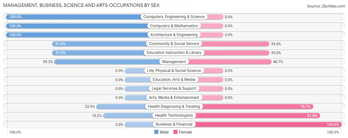 Management, Business, Science and Arts Occupations by Sex in Zip Code 46171