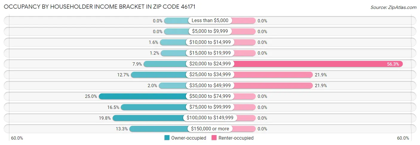 Occupancy by Householder Income Bracket in Zip Code 46171