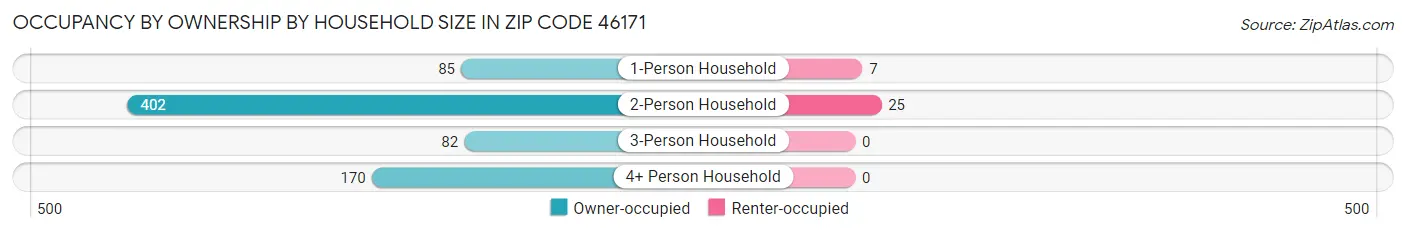 Occupancy by Ownership by Household Size in Zip Code 46171