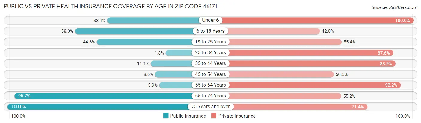 Public vs Private Health Insurance Coverage by Age in Zip Code 46171