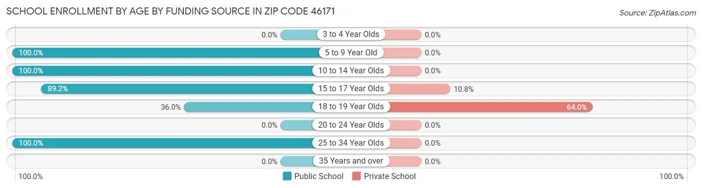 School Enrollment by Age by Funding Source in Zip Code 46171