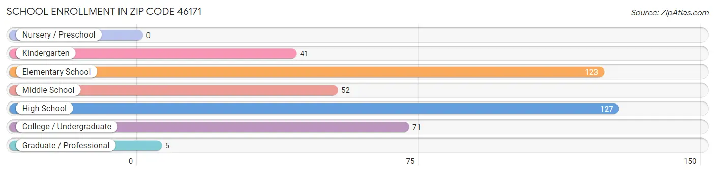 School Enrollment in Zip Code 46171