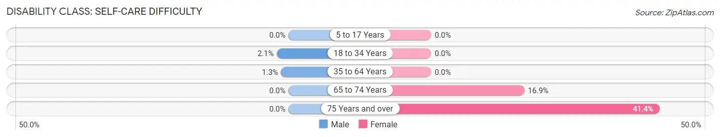 Disability in Zip Code 46171: <span>Self-Care Difficulty</span>