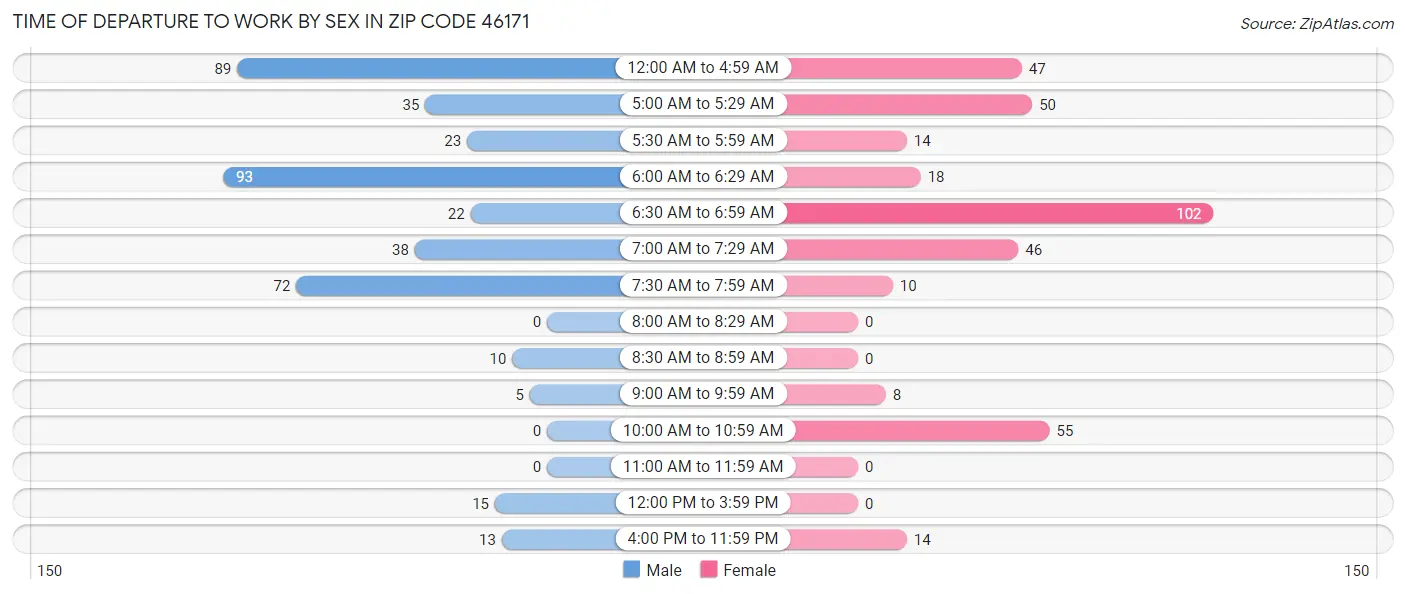 Time of Departure to Work by Sex in Zip Code 46171